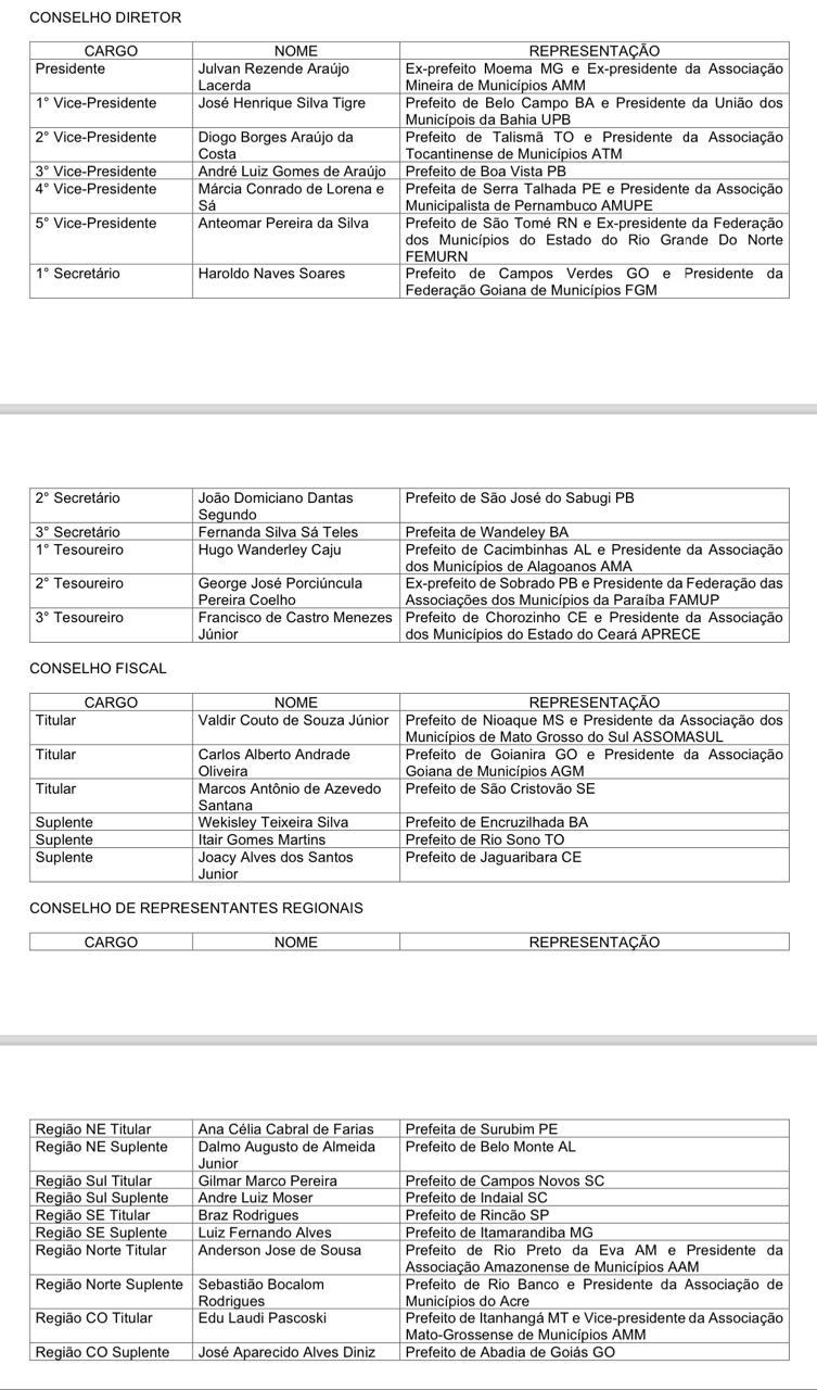 Bahia e Minas Gerais lideram movimento de RenovAÇÃO na diretoria da CNM 2 CNM,Bahia,UPB