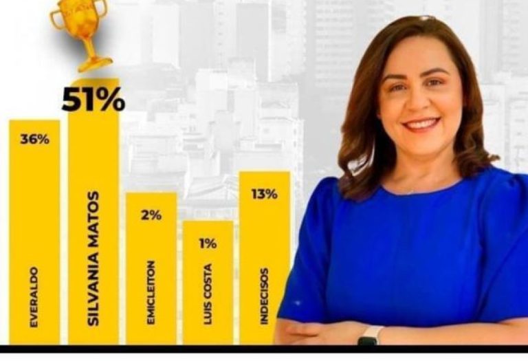 Irmão da Prefeita de Monte Santo e assessor multados por divulgação de pesquisa falsa