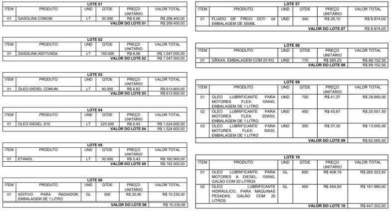 Prefeitura de Rio do Pires,4 milhões para combustíveis