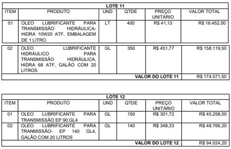 Prefeitura de Rio do Pires abre licitação de R$ 4,4 milhões para combustíveis 3 Prefeitura de Rio do Pires,4 milhões para combustíveis